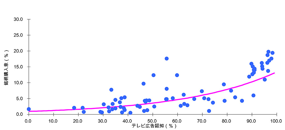 購入意向とテレビ広告認知の相関関係