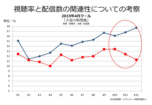 最終回に向けて視聴率がアップすると同時に、配信数が減少した実例