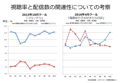 視聴率と配信数が相対的となった実例