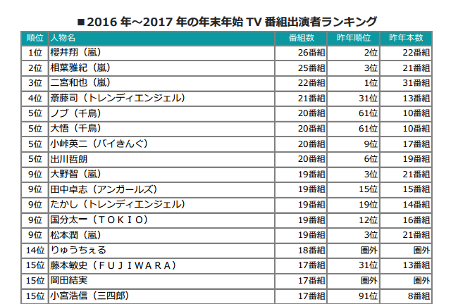 年末年始のtv番組出演者ランキング発表 上位は 嵐 が独占 Screens 映像メディアの価値を映す