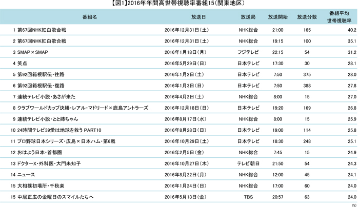 同じ視聴率でも見られ方はこんなに違う 視聴の 拡がり と 深さ を捉える Screens 映像メディアの価値を映す