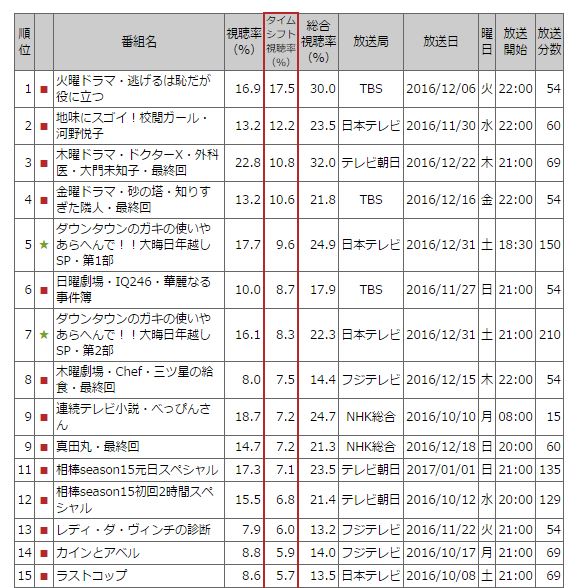 逃げ恥 10月クールタイムシフト視聴率でトップに Screens 映像メディアの価値を映す