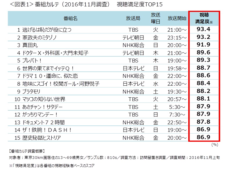 視聴率 を使って導き出す 視聴の質 を表す指標とは Screens 映像メディアの価値を映す