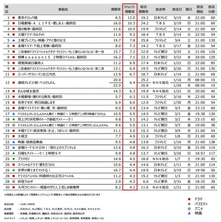 2017年1月クールの視聴動向が発表 タイムシフト視聴率の堂々1位は