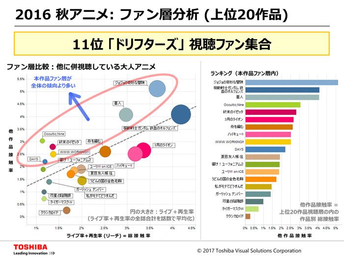 アニメファンの属性をデータ化 ライブ 再生 予約率から見える作品享受を分析 Screens 映像メディアの価値を映す