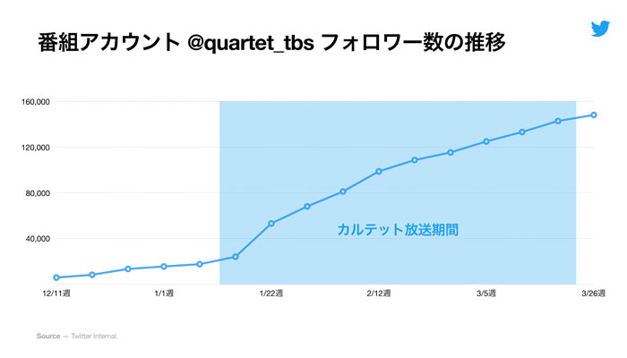 ドラマ カルテット とtwitterから見えた 視聴率とトレンドワード の関係性 Screens 映像メディアの価値を映す