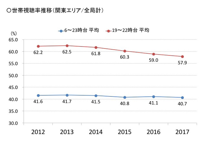 冷静にテレビ業界の現状と今後について考えてみた Vol 1 Itベンチャー勤務営業マンブログ