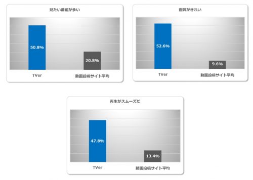 Tver Mauが609万で過去最高 18年4 6月期ユーザー利用状況 を発表 Screens 映像メディアの価値を映す