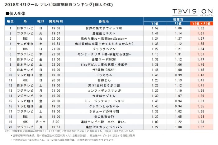 イッテq が首位 18年4月クール テレビ番組視聴質ランキング発表 Screens 映像メディアの価値を映す