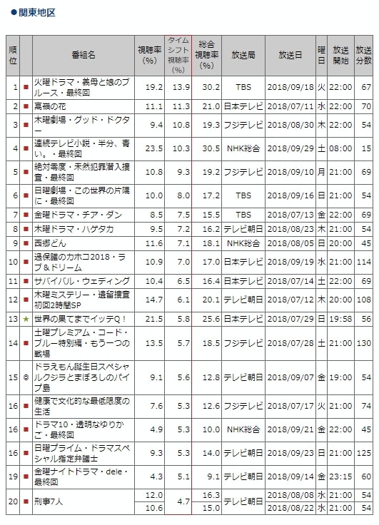 ビデオリサーチ 関東 関西 名古屋3地区でのタイムシフトデータを発表 Screens 映像メディアの価値を映す
