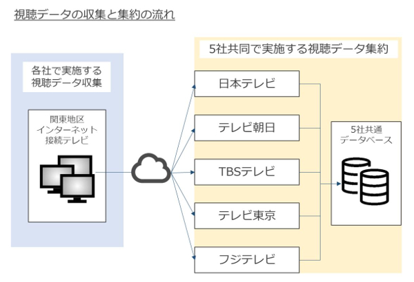 在京民放5社が共同でテレビ視聴データを集約 分析 実証実験を実施 Screens 映像メディアの価値を映す