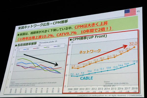 視聴率は減少も Cpmは急上昇 米英のテレビ広告に起きた変化 海外テレビビジネス最新事情 テレビ 広告ビジネスフォーラム19レポート Screens 映像メディアの価値を映す