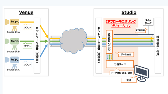 インテリジェント ウェイブ、放送システムのIp化に対応したソリューションを開発｜Screens｜映像メディアの価値を映す