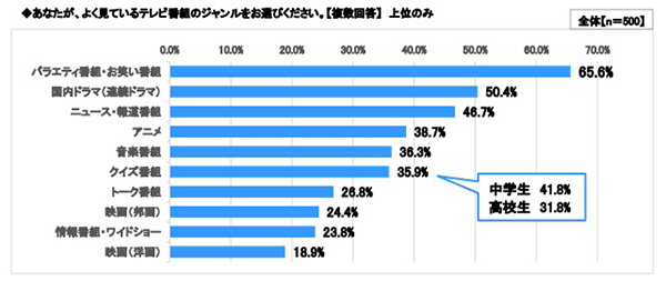 スカパー 中高生テレビ 番組 視聴に関するアンケート調査結果を報告 Screens 映像メディアの価値を映す