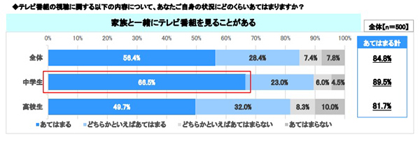 スカパー 中高生テレビ 番組 視聴に関するアンケート調査結果を報告 Screens 映像メディアの価値を映す