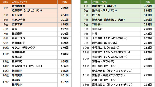 エム データ 19年上半期tv番組出演ランキングを発表 Screens 映像メディアの価値を映す
