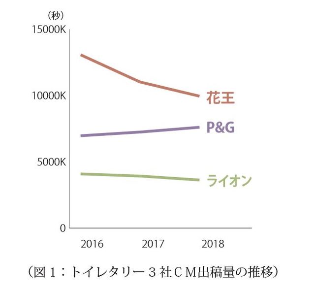 テレビ出稿に回帰 Ptp トイレタリー3社のテレビcm実態調査についてのホワイトペーパーを発表 Screens 映像メディアの価値を映す