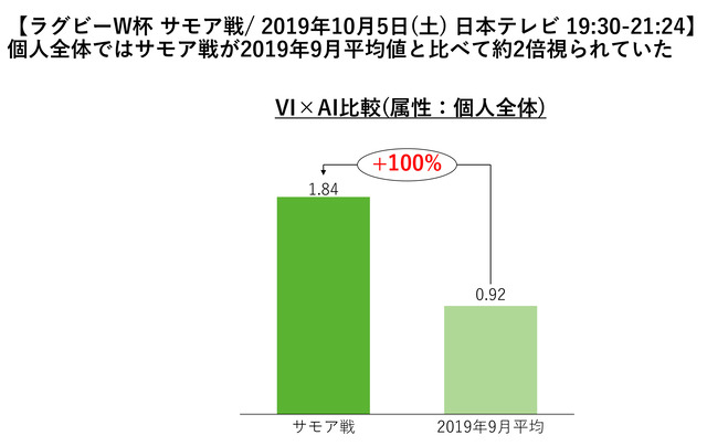 Tvision Insights ラグビーワールドカップ 日本対サモア戦 視聴度の分析結果を発表 Screens 映像メディアの価値を映す