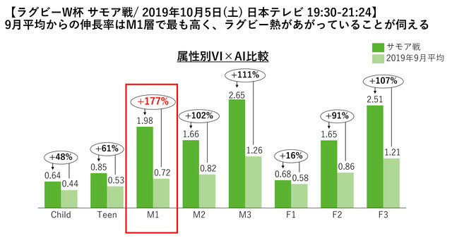 Tvision Insights ラグビーワールドカップ 日本対サモア戦 視聴度の分析結果を発表 Screens 映像メディアの価値を映す