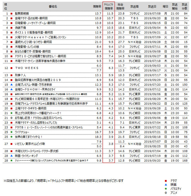 7月クールで多く見られた番組は ビデオリサーチ 関東地区のタイムシフト視聴率などを発表 Screens 映像メディアの価値を映す