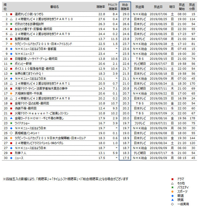 ドラマ 率 最新 ランキング 視聴 歴代のテレビドラマ低視聴率ランキングTOP30【2021年最新】