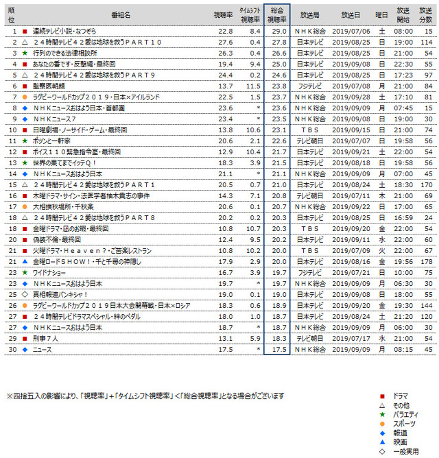 7月クールで多く見られた番組は ビデオリサーチ 関東地区のタイムシフト視聴率などを発表 Screens 映像メディアの価値を映す