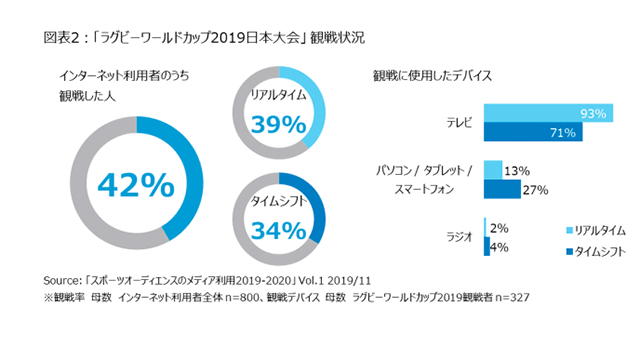 東京オリンピック パラリンピック観戦はリアルタイムとタイムシフトが半々 ニールセン スポーツ視聴 についての分析結果を発表 Screens 映像メディアの価値を映す