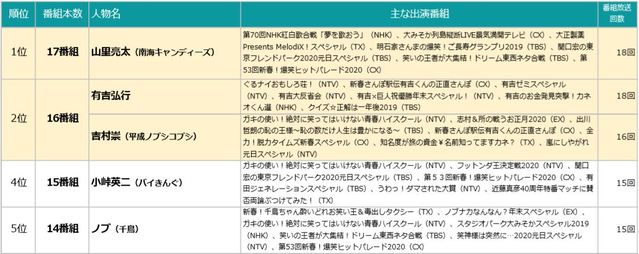 綾瀬はるか 放送回数でトップに エム データ 19年 年の年末年始tv番組出演ランキングを発表 Screens 映像メディアの価値を映す