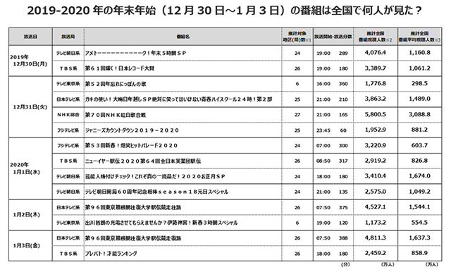 率 リアルタイム 速報 視聴 週間高世帯視聴率番組10