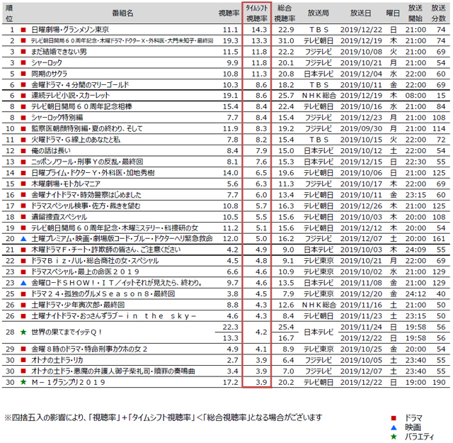 2020 年 1 月 ドラマ 視聴 率