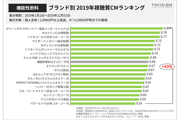 Tvision Insights ブランド別2019年cm視聴質ランキング 機能性飲料 を発表