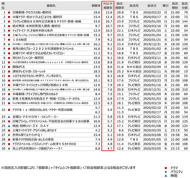 竹内涼真主演 テセウスの舟 最終回がタイムシフト視聴率1位 ビデオリサーチ 年1月クールの関東地区 視聴 動向を発表 Screens 映像メディアの価値を映す