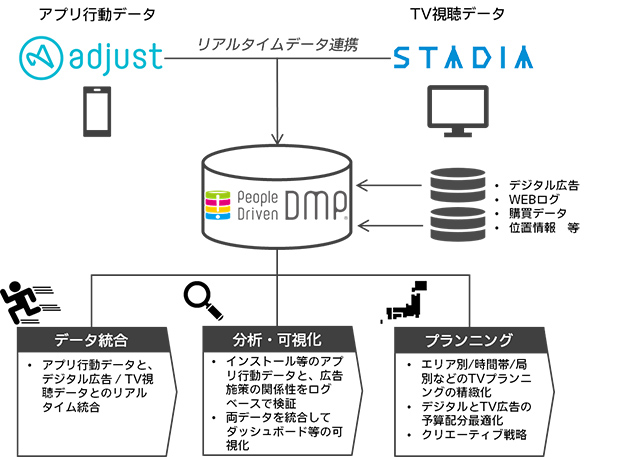 電通グループ Stadia とモバイルアプリプラットフォーム Adjust をリアルタイムでデータ連携 Screens 映像メディアの価値を映す