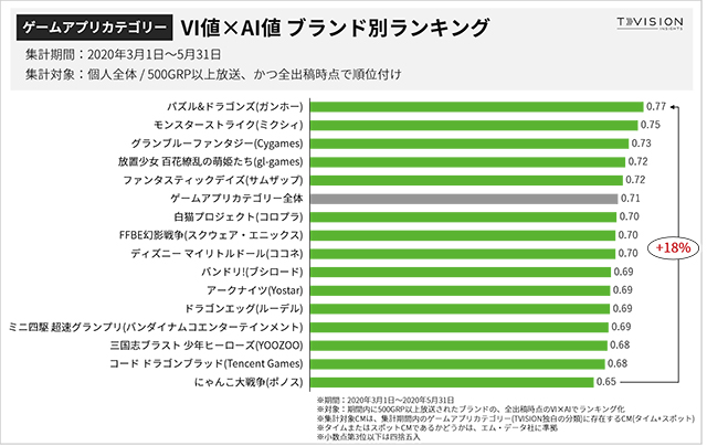 Tvision Insights ゲームアプリのcm視聴質ランキングを発表 Screens 映像メディアの価値を映す