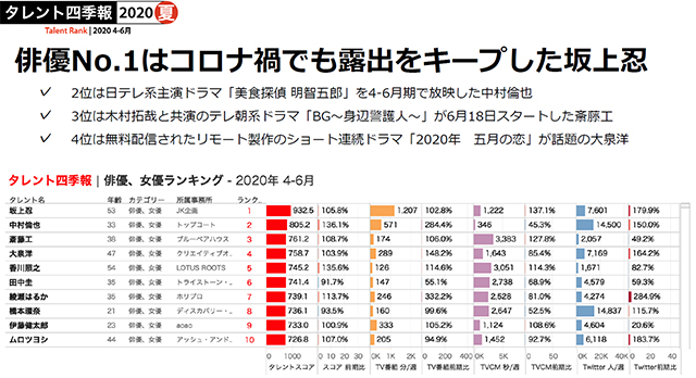 エム データ タレント四季報 夏号を発表 俳優ランキング首位は坂上忍 Screens 映像メディアの価値を映す