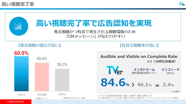 有音視聴完了率84 6 広告媒体としてのtverの強み Tver Conference レポート 後編 Screens 映像メディアの価値を映す