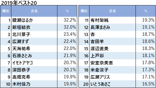 Jnnデータバンクから1980 19年の女性タレント好感度調査が公開 Screens 映像メディアの価値を映す