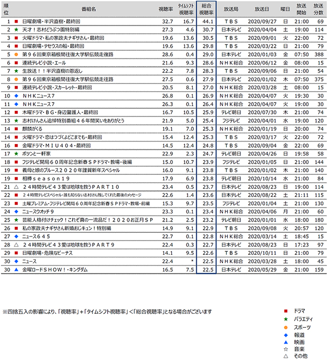 率 リアルタイム 速報 視聴 【最新】2021夏放送中ドラマ視聴率速報＆最新の口コミ紹介！今見るべき話題のドラマはこれだ！