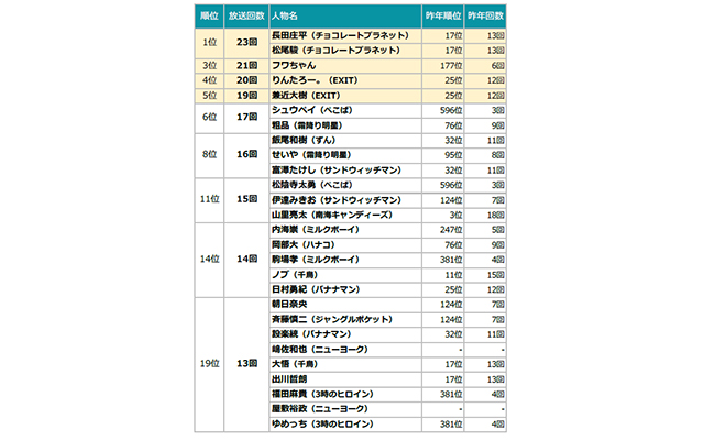 エム データ 年末年始tv番組出演ランキングを発表 バラエティ番組全日制覇のチョコレートプラネットが1位 Screens 映像メディアの価値を映す
