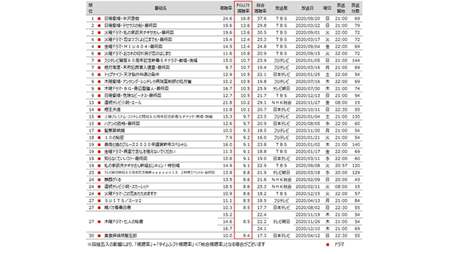 週間視聴率速報