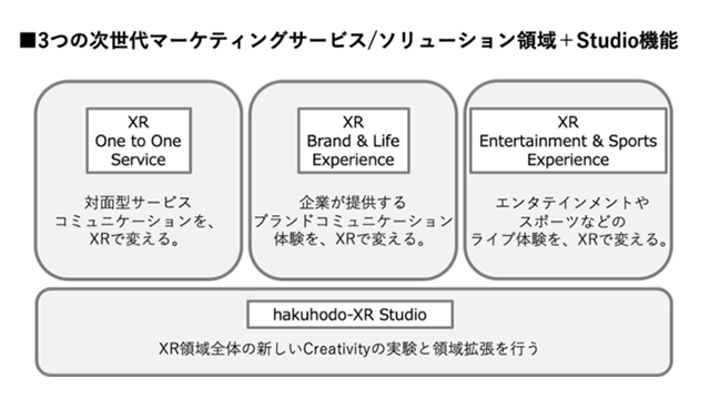 博報堂と博報堂ｄｙ メディアパートナーズ Xr技術を活用するグループ横断プロジェクト Hakuhodo Xr を始動 Screens 映像メディアの価値を映す