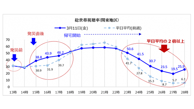東日本大震災から10年 ビデオリサーチ メディア環境 生活者の価値観の変化などについてまとめ発表 Screens 映像メディアの価値を映す