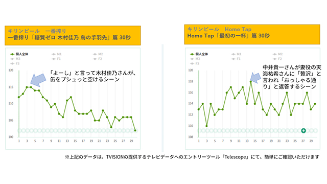 Tvision Insights 21年1 3月のビール 発泡酒 新ジャンルのcmランキングを発表 Screens 映像メディアの価値を映す