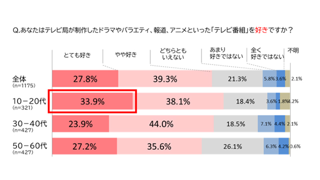 博報堂ｄｙメディアパートナーズ メディア環境研究所 テレビ番組視聴意識調査21 を実施 Screens 映像メディアの価値を映す