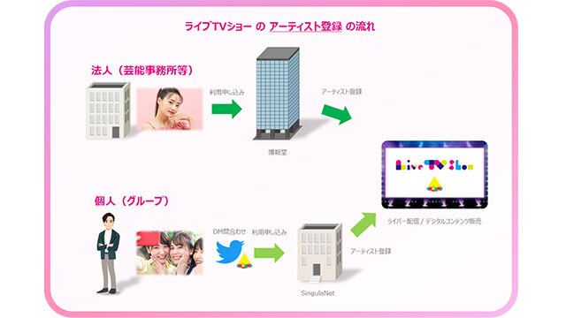 Singulanet 博報堂と共同開発したライブ配信 Nft販売サービスの 般アーティスト利用登録受付を開始 Screens 映像メディアの価値を映す