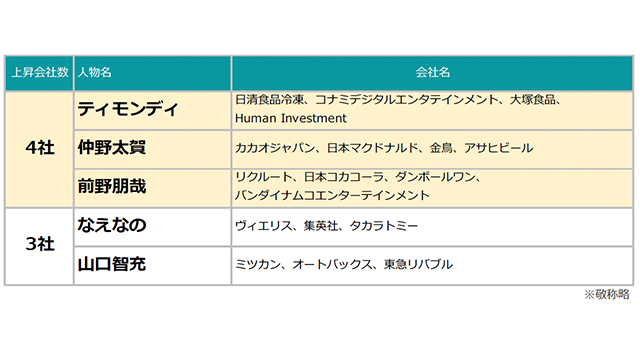 エム データ 21年上半期tv Cmタレントランキング を発表 放送回数トップは浜辺美波と斎藤工 Screens 映像メディアの価値を映す エム データ 21年上半期tv Cmタレントランキング を発表 放送回数トップは浜辺美波と斎藤工 Screens 映像メディアの価値を映す