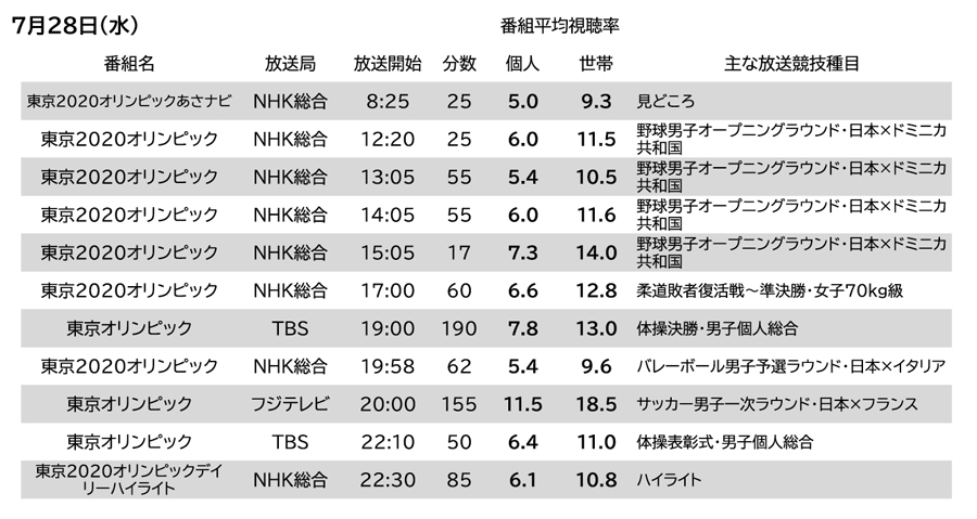 ビデオリサーチ 7月28日 第32回オリンピック競技大会 東京 主な関連番組視聴率 関東地区 を発表 Screens 映像メディアの価値を映す
