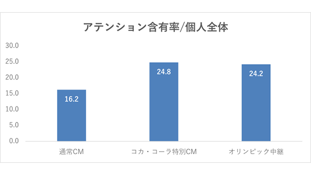 Tvision 東京 オリンピック特別cmの注目度を分析 Screens 映像メディアの価値を映す