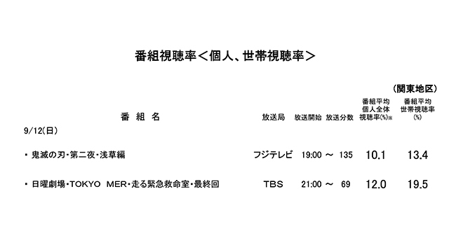 ビデオリサーチ 12日放送 鬼滅の刃 Tokyo Mer の個人 世帯視聴率を発表 Screens 映像メディアの価値を映す