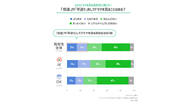 Lineリサーチ 全国の高校生を対象にドラマに関する調査を実施 好きなジャンル1位は 恋愛ドラマ Screens 映像メディアの価値を映す